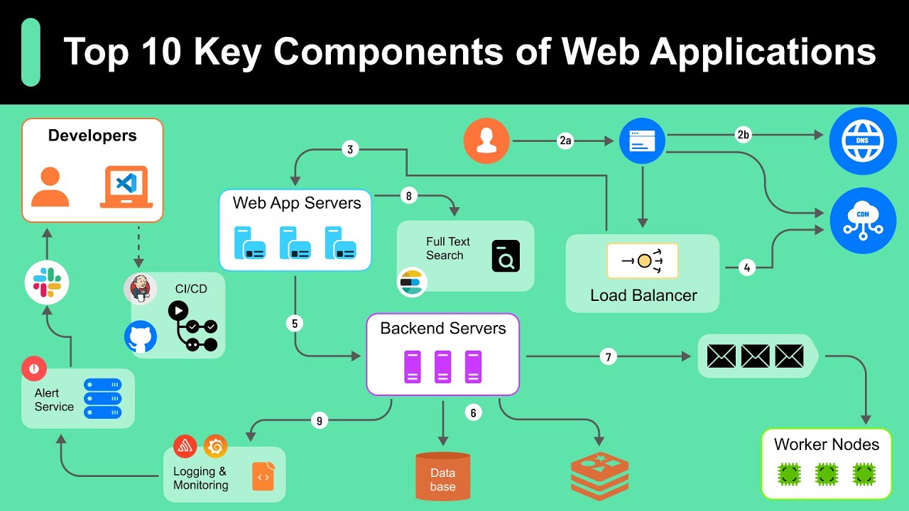 Everything You NEED to KNOW About Web Applications