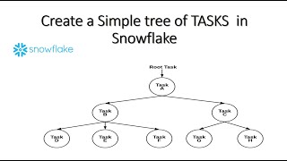 Create a Simple tree of TASKS | Snowflake