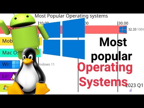 NEW! Most Popular Operating Systems 1999 - 2022