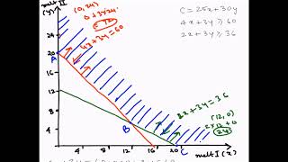 Linear Programming Graphical method - Example 4 (Minimization objective)