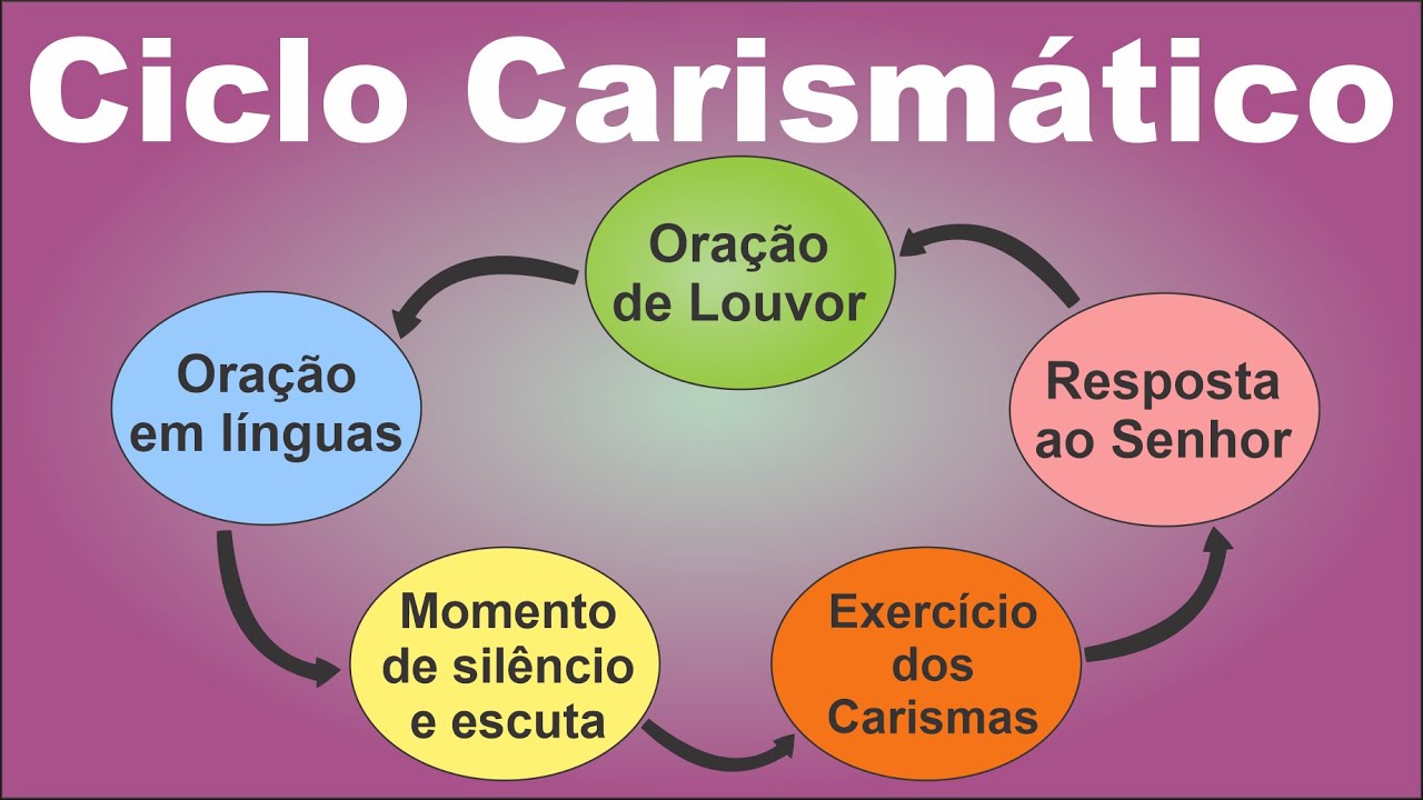 Ciclo Carismático 1/2 - Frederico Mastroângelo