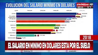 En picada: Argentina y la evolución del salario mínimo en dólares