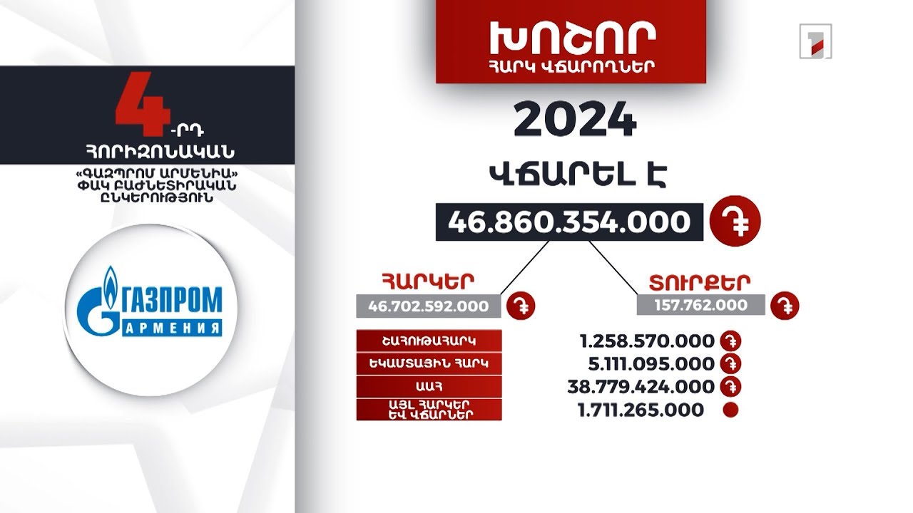 «Գազպրոմ Արմենիա» ընկերությունը 2024-ին 46 մլրդ 860 մլն դրամի հարկ ու տուրք է վճարել