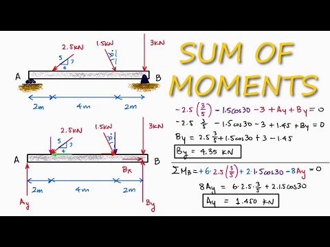 REACTION Forces Calculations Using Moments, in 2 Minutes!