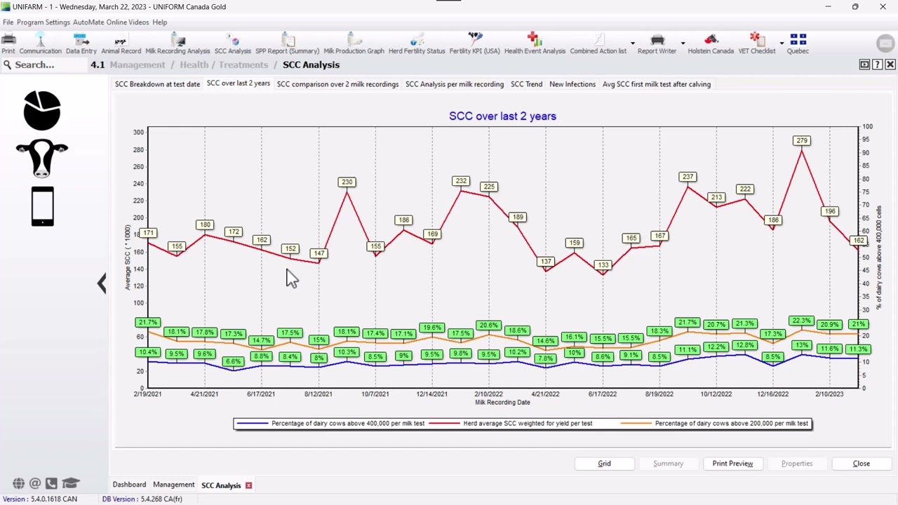 Somatic cell count analysis