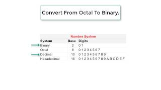 C Program To Convert Octal Number To Binary Number, using While Loop