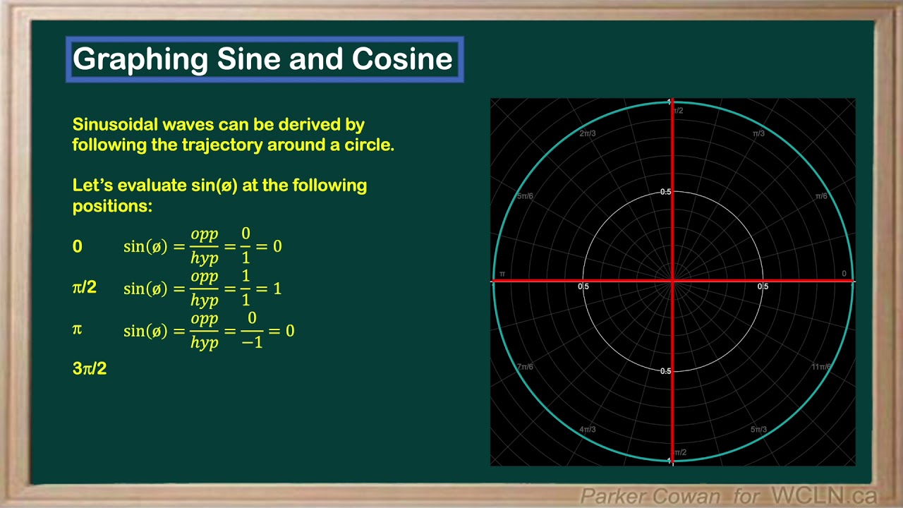 WCLN - Math - Graphing Sinusoids