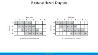 Computer Architecture and Organization - Pipeline Optimization and Branch Prediction Simplified
