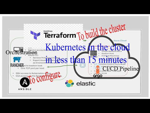 Kubernetes cluster in the cloud - ElasticSearch, ArgoCD, Rancher - Learn Kubernetes, iOT - Edge Devs