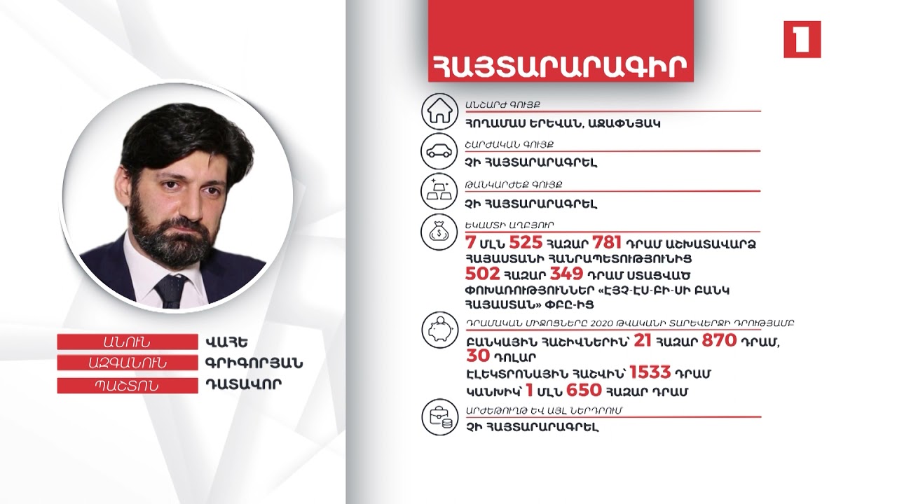 ՍԴ դատավոր Վահե Գրիգորյանը 2020-ի տարեվերջին ունեցել է շուրջ 1 մլն 700 հազար դրամ