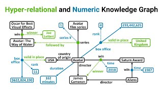 Download the video "KDD 2023 -Representation Learning on Hyper-Relational and Numeric Knowledge Graphs with Transformers"