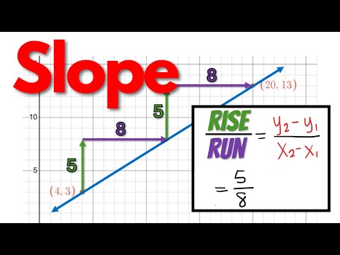 How to Find Slope Given 2 Points
