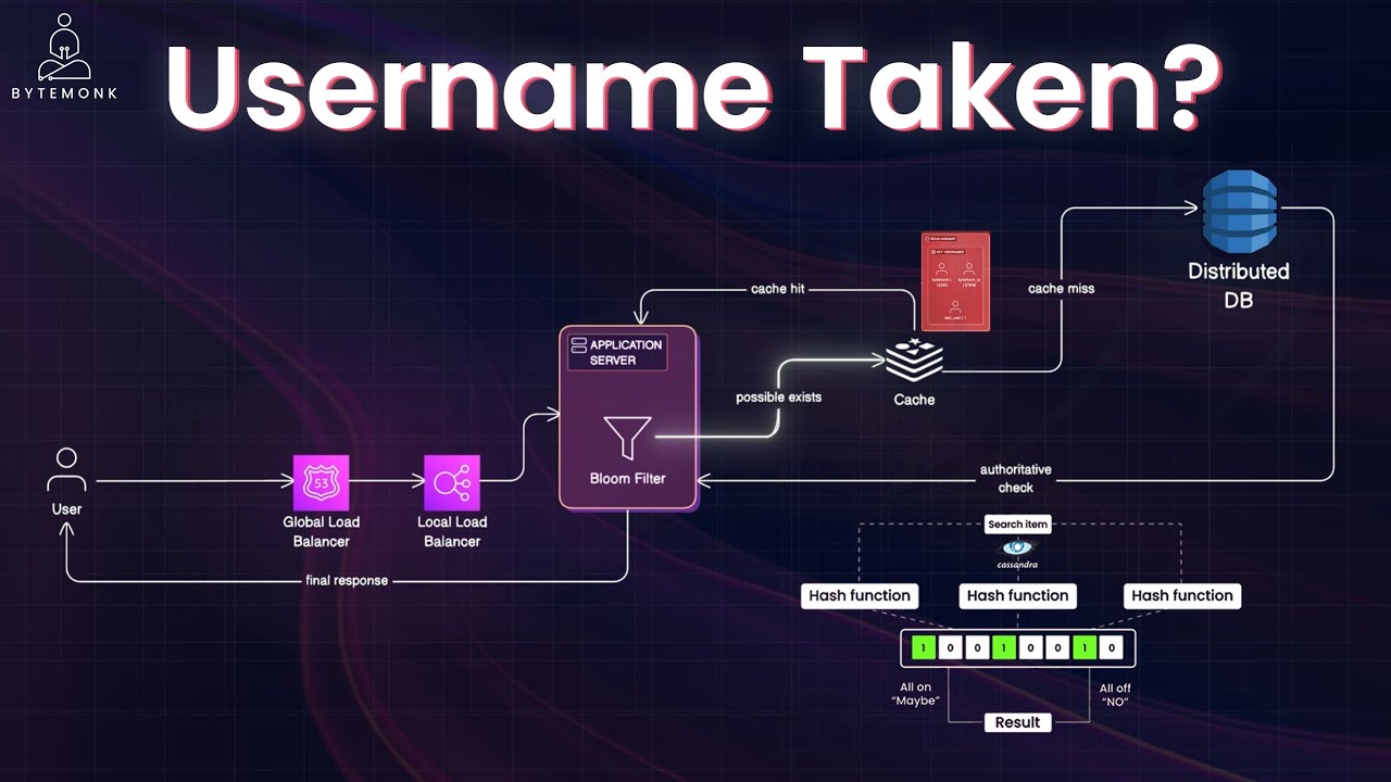 How Big Tech Checks Your Username in Milliseconds ⚡