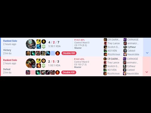 Challenger Tryndamere vs Renekton Top (4/2/7 KDA | NA Grandmasters | S13 Patch 13.6)