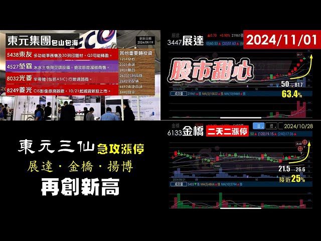 11/01【甜心盤後影音】狂賀！東元三仙又急攻漲停，展達．揚博．金橋．通通屢創新高