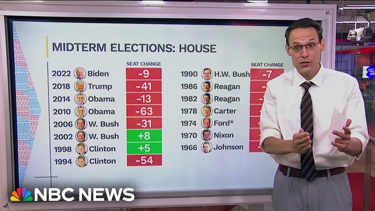 Steve Kornacki: Republicans face historical headwinds in 2026 midterms