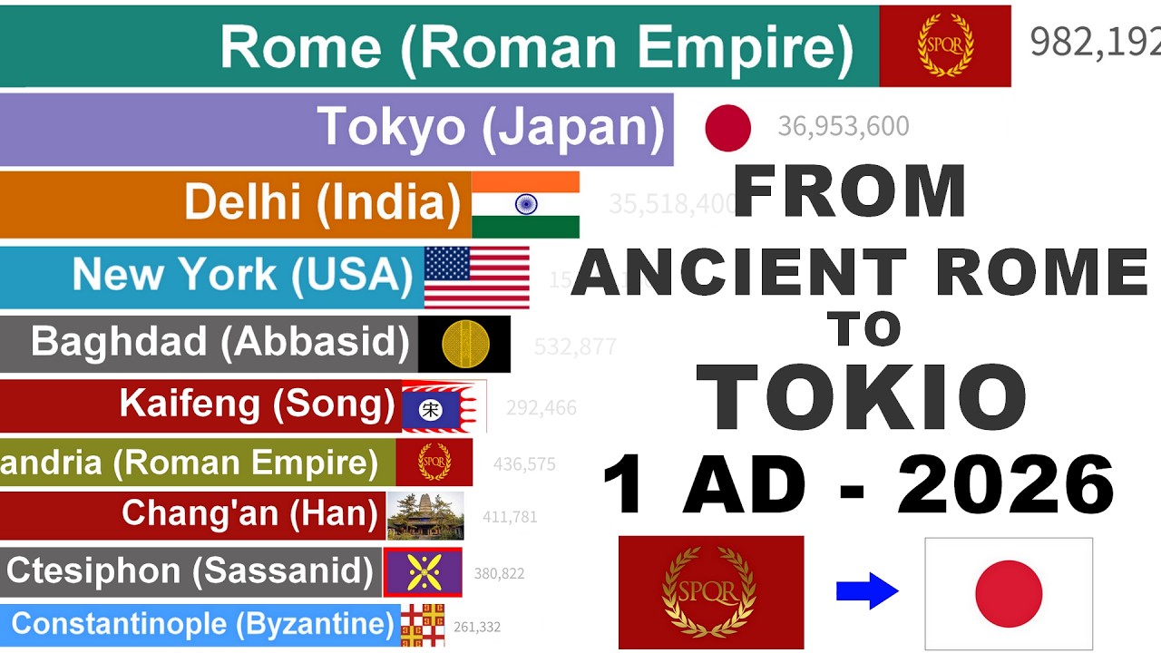 Most Populous Cities in History — 2,000 Years in 20 Minutes (1 AD–2026)