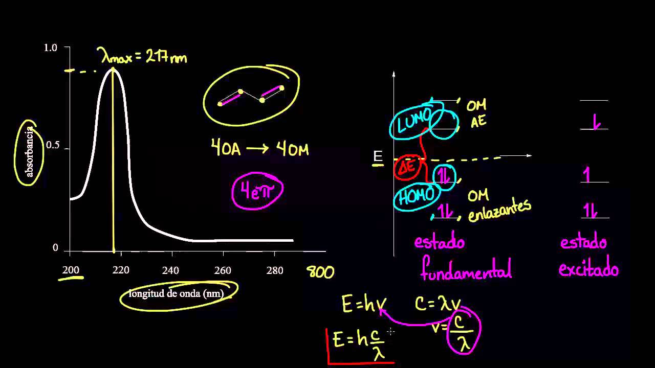 Espectroscopía UV-Visible