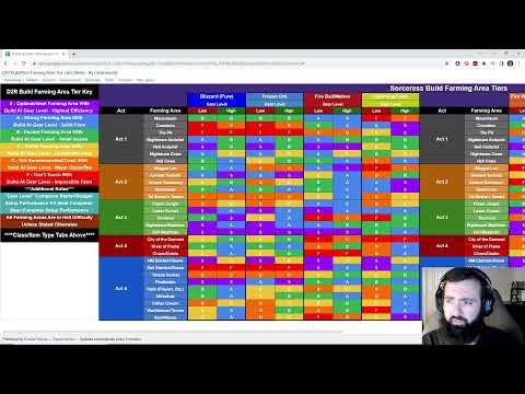 "The Best Place To Farm" - Ultimate D2R Build/Item Farming Area Tier Lists - Final Ver Linked Below!