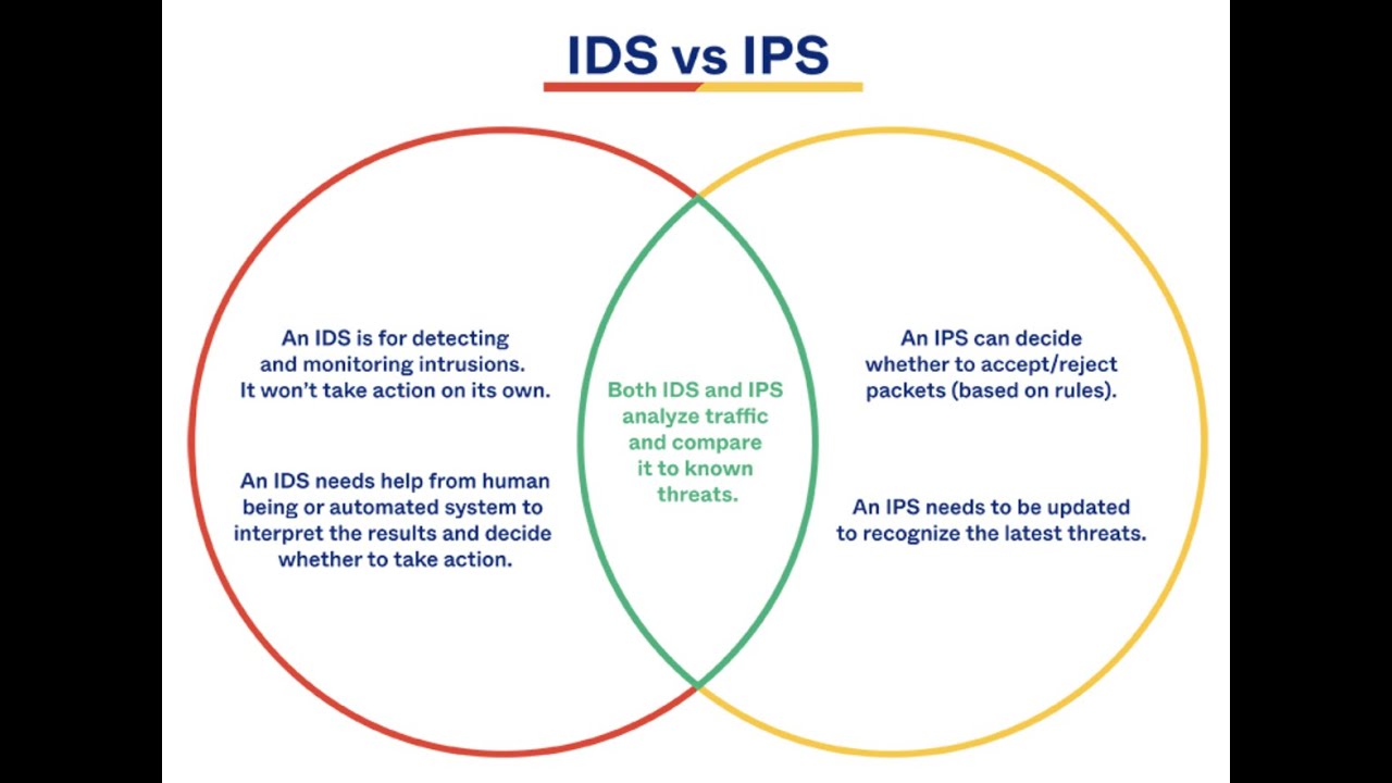 IDS AND IPS Simple Term | @Cloud4DevOps