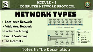 3 Classification of Networks LAN,WAN, Circuit, Packet Switching, Internets Explained CNP | Module 1