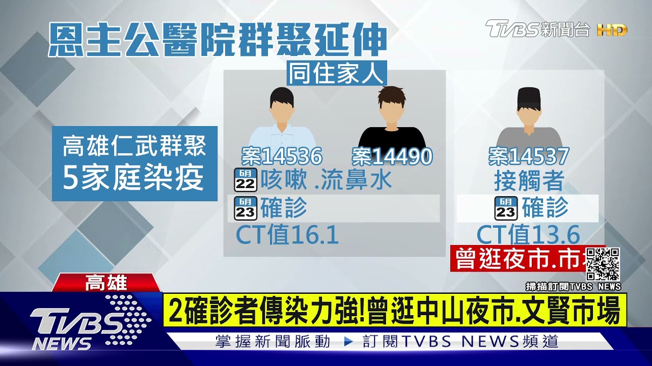 恩主公延伸波及5家庭!高市再添2確診 個案傳染力強
