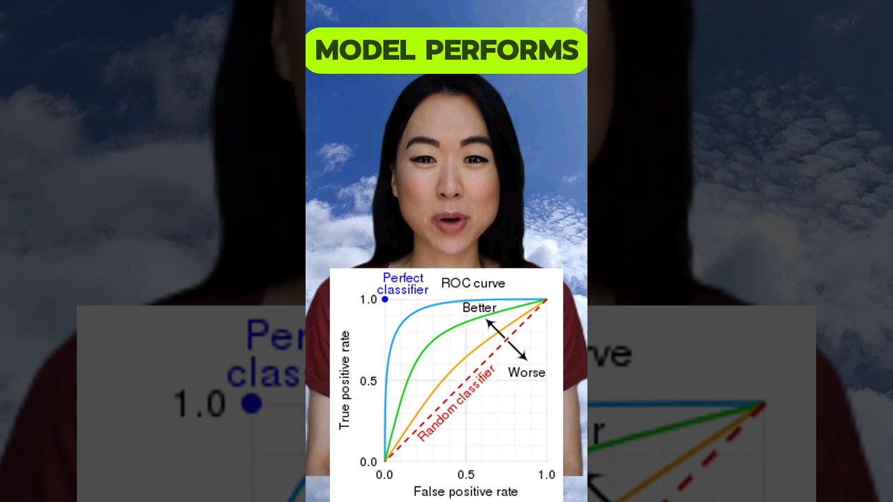 ROC curve explained #machinelearning  #computerscience #mathematics #shorts