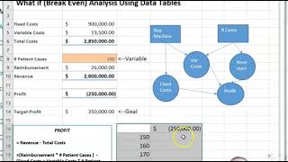 What if (Break Even) Analysis Using Data Tables In Microsoft Excel