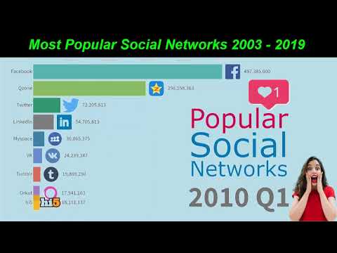 Top 10 Popular Social Networks 2003-2019