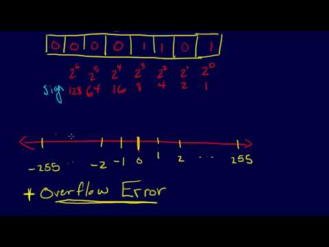 1.2.4-Modeling & Error: Fixed Point Number Representation