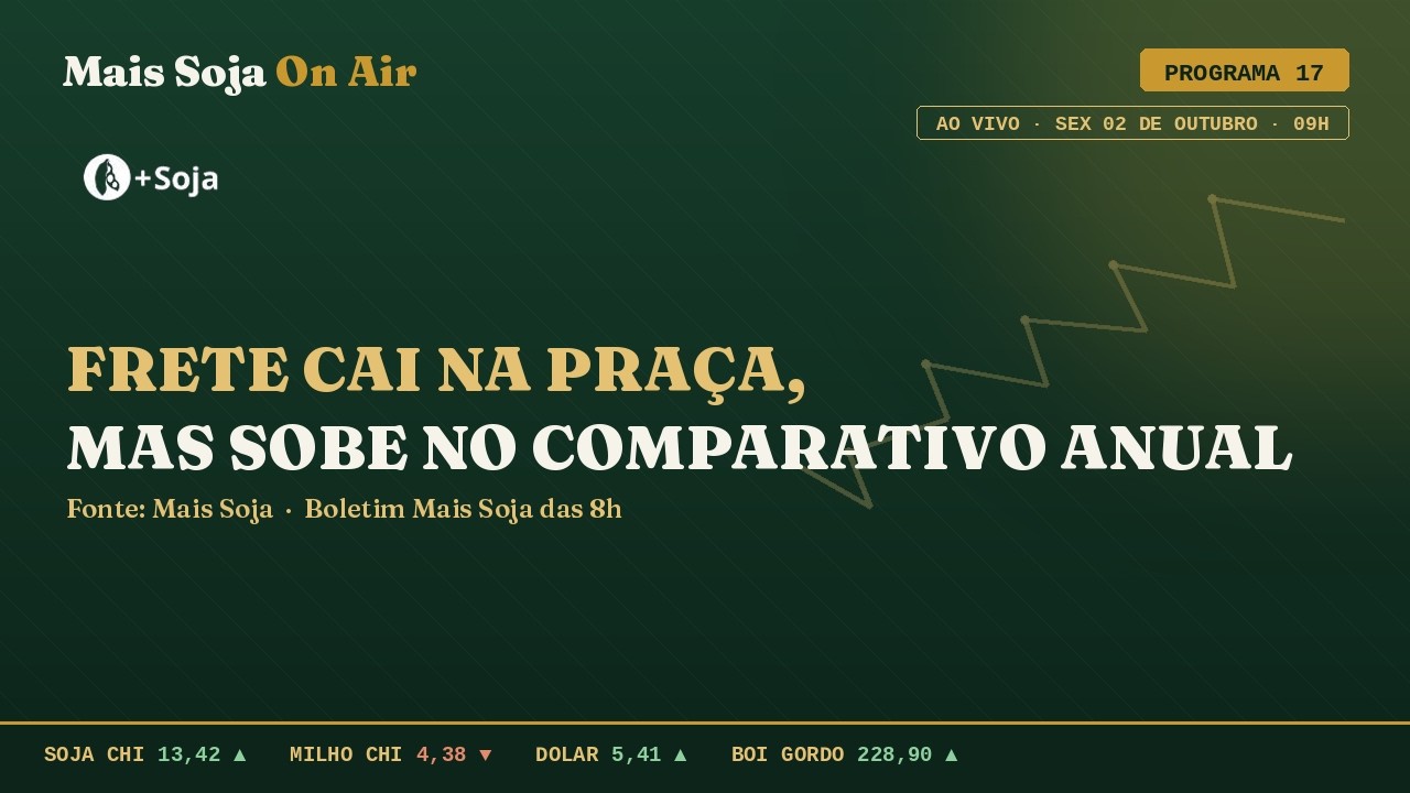 Milho desaba em Chicago | Estoques dos EUA surpreendem | Soja a  R$160,70 | MAIS SOJA ON AIR