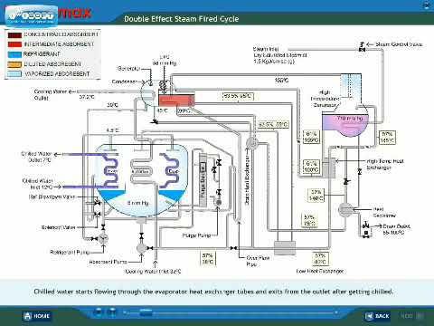 How LiBr-water vapor absorption refrigeration system's works