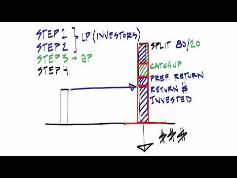 Distribution Waterfall - Whiteboard Visual Overview - Part 1 of 5