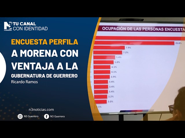 Encuesta perfila a Morena con ventaja a la gubernatura de Guerrero