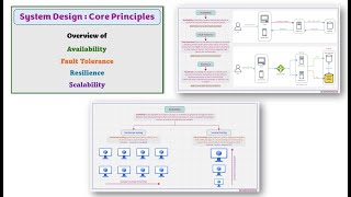 Episode 7: Basics of System Design - Fault Tolerance | Resilience | Scalability