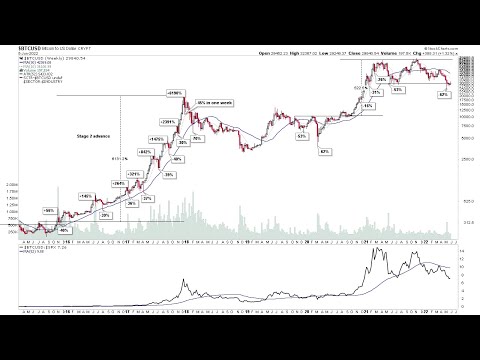 Bitcoin and Ethereum – Stage Analysis on Multiple Timeframes – 5 june 2022