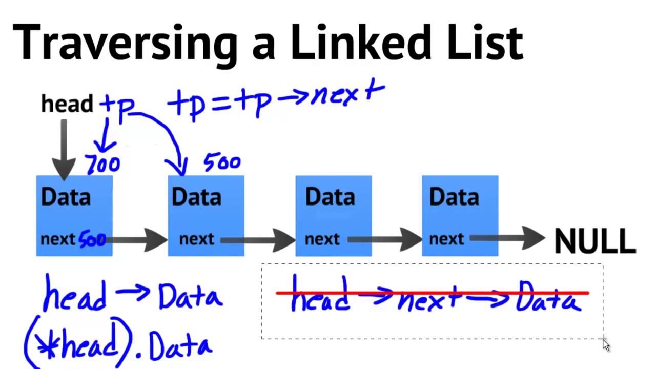 Data Structures Using C++  Traversing a Linked List