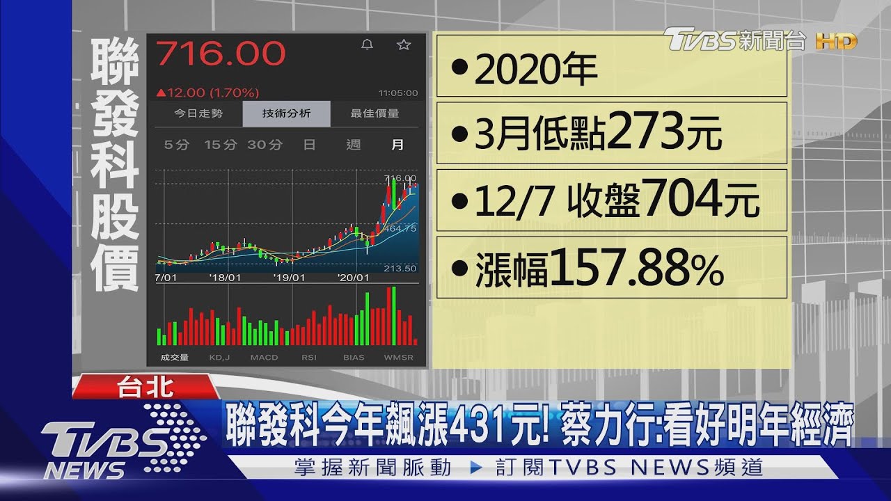 台積電破520天價!台股攻上14328點 刷新高