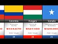 Salaries Of The Presidents From Different Countries