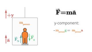 Applying Newton's 2nd Law