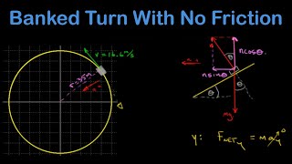 Ideal banking angle car rounds a banked turn without friction, frictionless banked curve