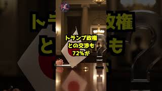 【緊急調査】政権交代が現実に!? 自民党支持率が過去最低に急落！ #shorts  #政治ニュース #政権交代 #石破内閣 #自民党