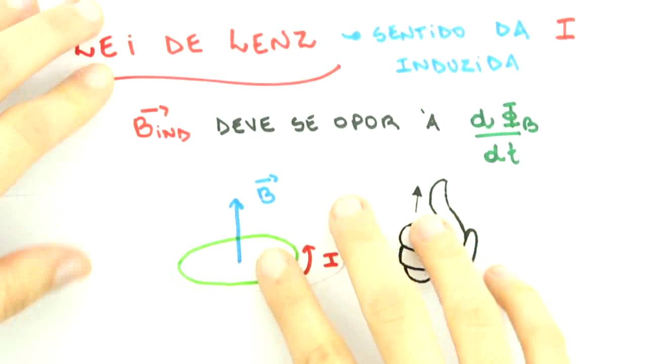 Me Salva! Eletromagnetismo - INDU01 - Lei de Faraday - Indução e Lei de Lenz