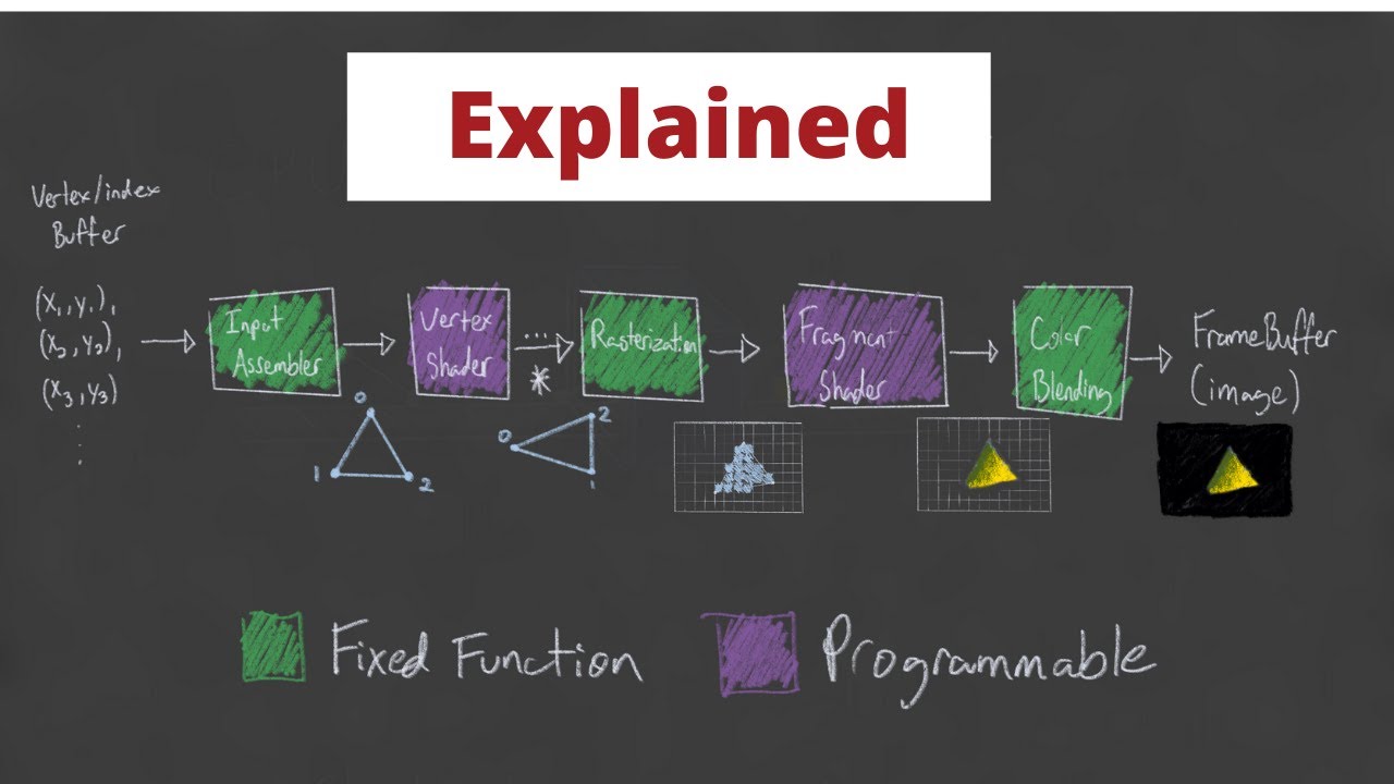 Graphics Pipeline Overview - Vulkan Game Engine Tutorial 02