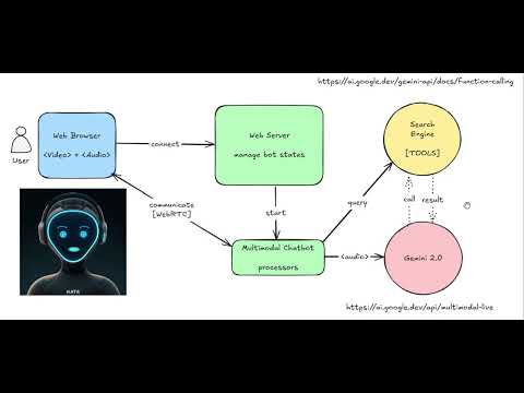 Kate Architecture: How it Works - Multimodal Live Assistant