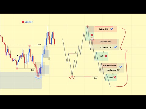 The Correct Way to Trade OrderFlows and OrderBlocks (No More Guessing!)