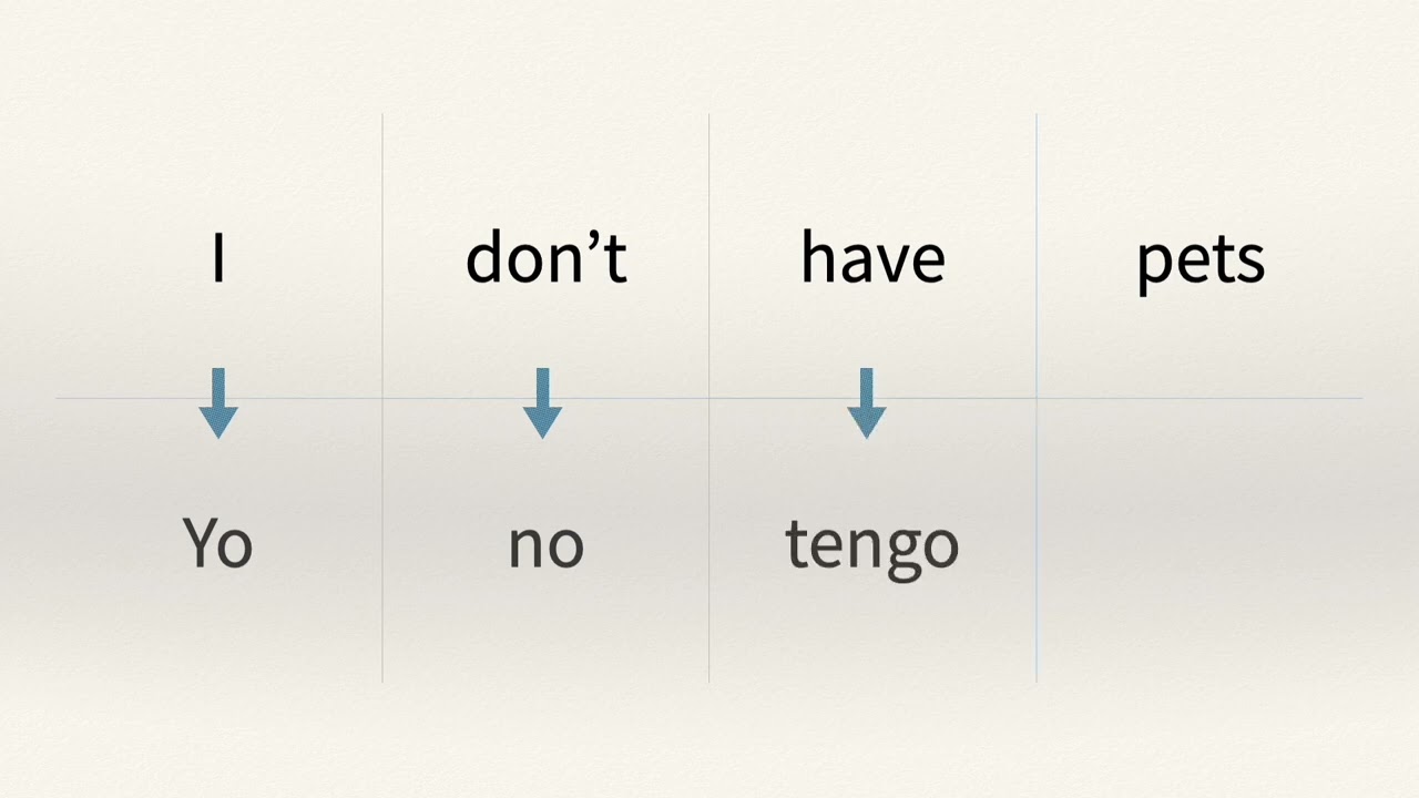 Easily CREATE sentences in Spanish