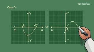 Geometrical Meaning of the Zeroes of a Quadratic Polynomial