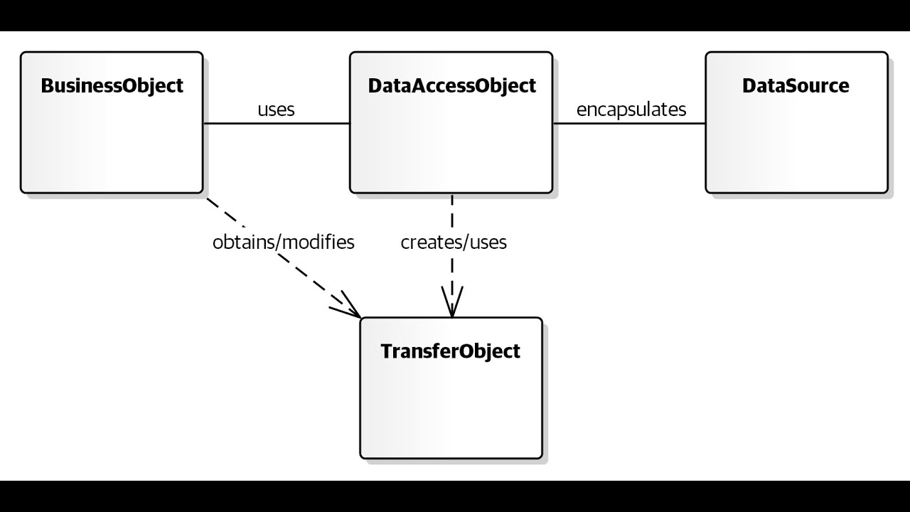 Padrões Repository e DAO - Diagrama de Classes UML - Parte IX