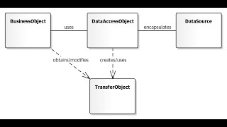 Padrões Repository e DAO - Diagrama de Classes UML - Parte IX